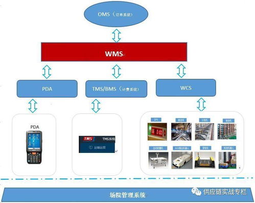 供應(yīng)鏈系統(tǒng)集成中的WMS設(shè)計(jì)思路